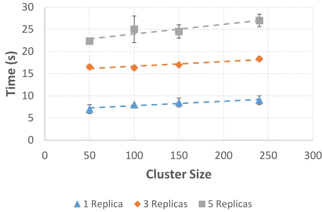 Fig. 3.  Sustained rate of the pause container deployment for different values of the QPS parameter 