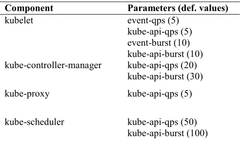 Table 1A. QPS-related command line parameters that have been modified for each Kubernetes component