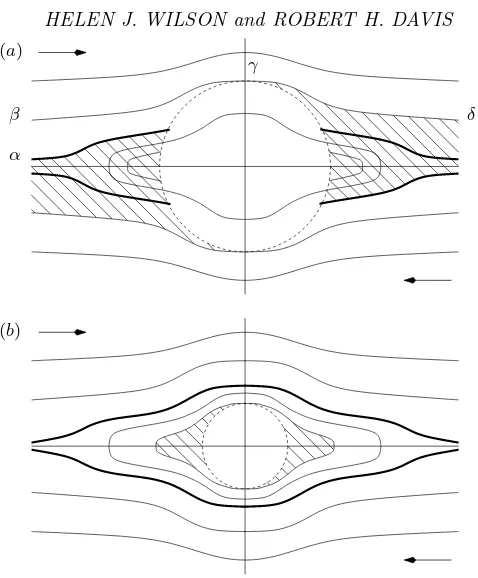 Figure 5. Trajectories in the (shear ﬂow, (x, y) plane of the centre of particle 2 relative to particle 1 ina) when all closed orbits pass within the contact surface, and (b) when some closedorbits are entirely outside the contact surface