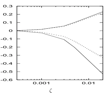 Figure 8. The contributions to the scaled normal stresses, plotted against the dimensionlesscontribution to with the upper curves being the contact contribution to roughness height, with ﬁxed ν = 0.3