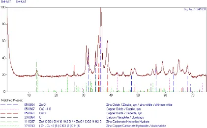 Figure 1. XRD pattern of grounded catalysts sample. 