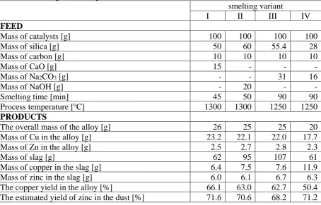 Table 1. List of parameters of processing the spent catalysts conducted on a laboratory scale according to smelting variants