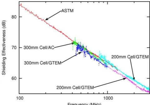 Figure 8.  Measurement set-up in the GTEM cell. 