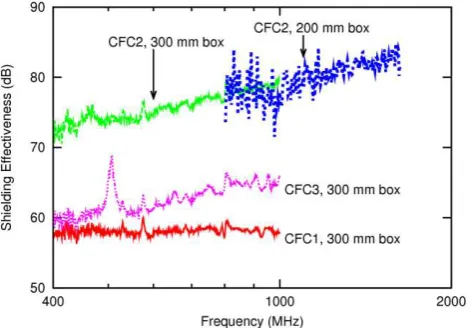 Figure 11.  „vertical‟  polarisation.GTEM measurement results for the SE of the three CFC samples:  