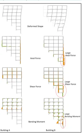 Figure 5. Buildings on slope: Stiffness irregularity in elevation due to unequal length of columns and degree of fixity at column base