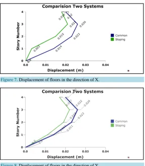 Figure 8. Displacement of floors in the direction of Y.                     
