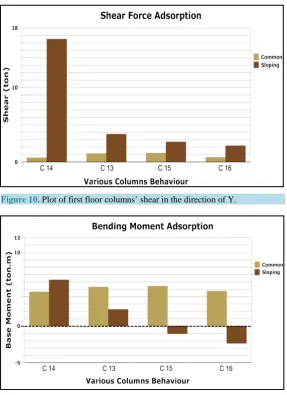 Figure 10. Plot of first floor columns’ shear in the direction of Y.            