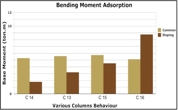 Figure 12. Plot of first floor columns’ base moment in the direction of Y.      