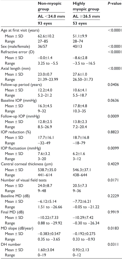 Table 1 Clinical features in the non-myopic group and highly myopic group