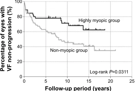 Figure 2 The cumulative probability of occurrence of Dh in the highly myopic group and the non-myopic group.Notes: The cumulative probability of DH incidences was significantly greater in the non-myopic group (10-year survival rate, 47.2%±6.6%) than in the highly myopic group (10-year survival rate, 26.4%±5.4%; log-rank test, P=0.0413).Abbreviation: Dh, disk hemorrhage.