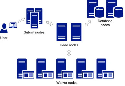 Figure 2: The SLURM cluster setup.