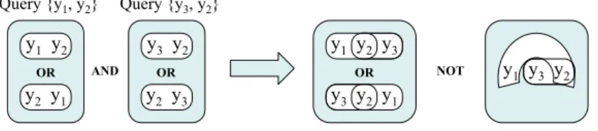 Fig. 2. Range queries indicate that the secrets of shares y 1 , y 2 are contiguous, as are those of y 3 , y 2 
