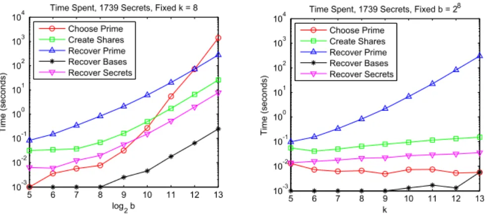 Fig. 3. Riverside dataset times, varied b