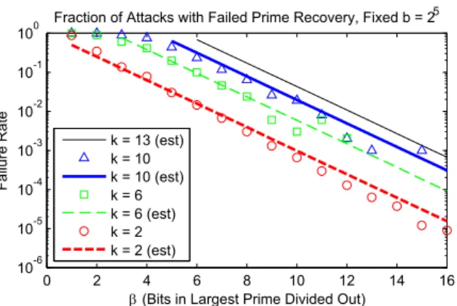 Fig. 7. Attack failure rates for varied k and β