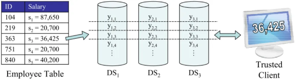 Fig. 1. Secret (salary) data from an employee table is split into shares and distributed to multiple data servers