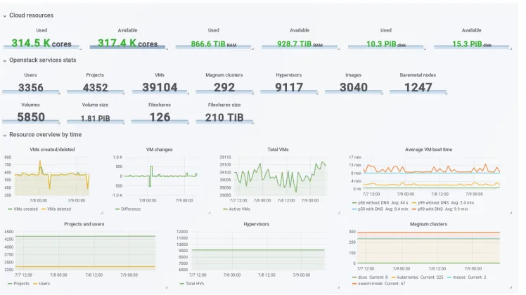 Figure 2. Initial service oﬀering