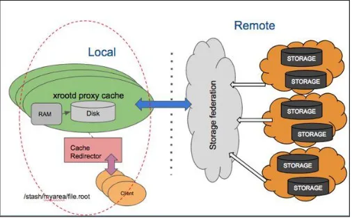 Fig. 4.   Data Cache architectural schema. The AAA federation of CMS (right) and the dynamic cache              system (left) are shown. 