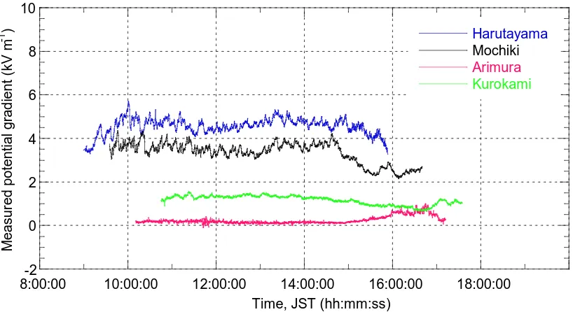 Figure 4.7  Atmospheric potential gradients, Sakurajima, 16 October, 1996. 
