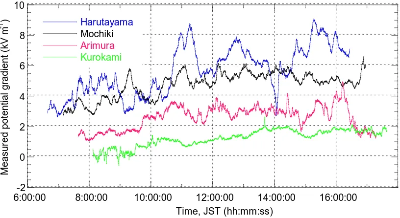 Figure 4.17  Atmospheric potential gradients, Sakurajima, 29 October, 1996. 