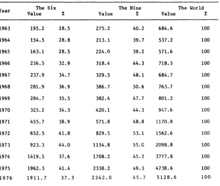 TABLE 2 TURKISH IMPORTS FROM THE WORLD, THE SIX AND THE NINE 1963- 75 