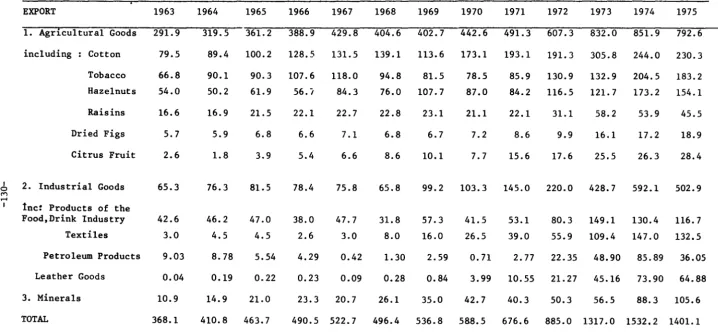 TABLE 3 a) TURKISH EXPORTS BY COMMODITY GROUPS 1963- 1975 