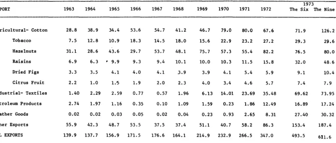 TABLE 3 b MAJOR TURKISH EXPORTS TO THE E.C. 1963- '75 