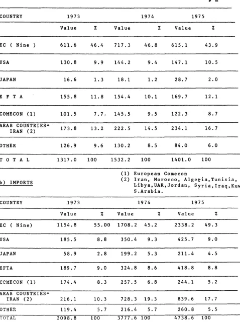 TABLE ll TURKEY'S TRADE WITrl DIFFERENT GROUPS OF 
