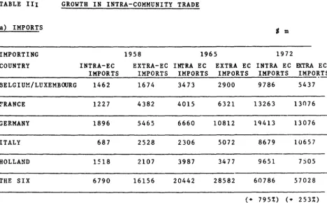 TABLE Ill GROWTH IN INTRA-COMMUNITY TRADE 