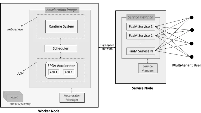 Fig. 1. High-level overview of the FaaM architecture.  