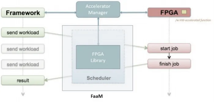 Fig. 3. Integrating frameworks with FaaM. 