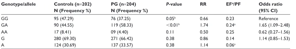 Table 1 allele and genotypic distribution of the SMOC2 (g.a) polymorphism in Pg patients and controls
