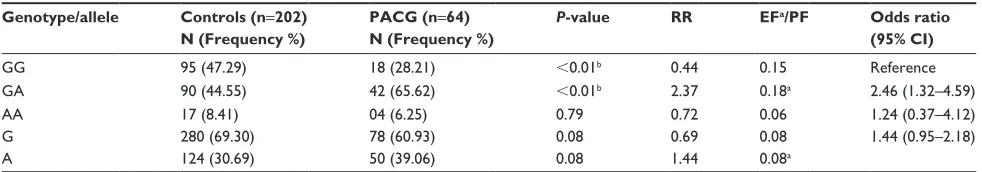 Table 2 allele and genotype distribution of the SMOC2 (g.a) polymorphism in male and female primary glaucoma patients