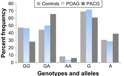 Figure 1 shows different genotypes of SMOC2 polymorphism.Notes: lane M: 100 bp Dna marker, lane 1 and 3: homozygous (gg) wild type (97 bp, 165 bp, and 233 bp), lane 2: heterozygous (ga) genotype (388 bp, 233 bp, 165 bp, and 97 bp), lane 4: mutant (aa) genotype (97 bp and 388 bp).