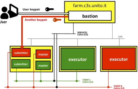 Fig. 1. Architecture of the Batch System as-a-Service. Outer yellow boxes are physical hosts, whereas inner boxes are containers, red and green ones belonging to different virtual clusters