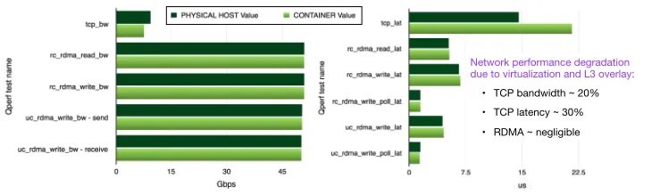 Fig. 2. Results of qperf bandwidth (left) and latency (right) tests. 