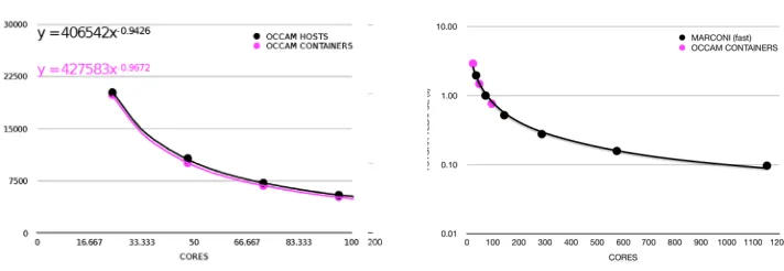Fig. 2. Results of qperf bandwidth (left) and latency (right) tests. 
