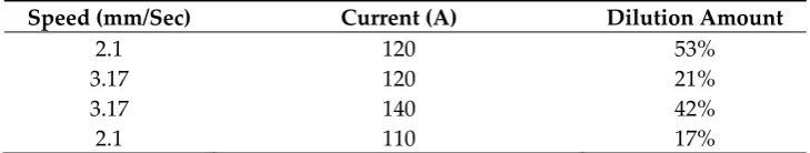 Table 3. The amount of dilution in various currents and speeds. 