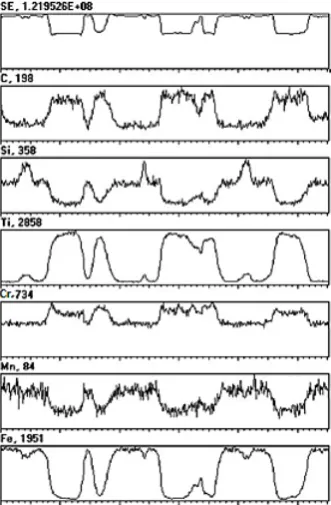 Fig 4. EPMA test results of the coating in the speed of 3.17 mm/s and current of 120. 