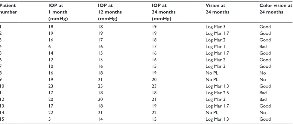 Table 5 Postoperative data