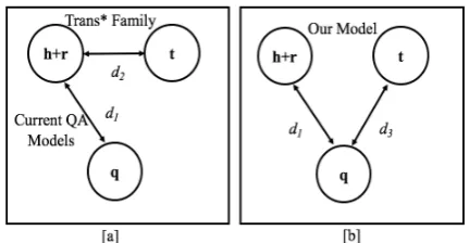 Figure 1: [a] Single constrained QA models min-dimize the distance (d 1 ) between Question Embed-dings (q) and head entity, relation pair (h,r) andTrans* family of algorithms minimize distance( 2 ) between tail entity (t) and (h,r)