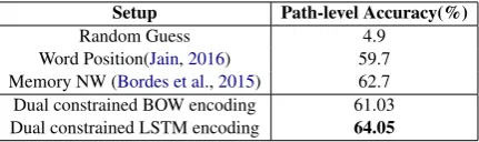Table 1:Experimental Results on SimpleQues-tion dataset for FB2M settings.