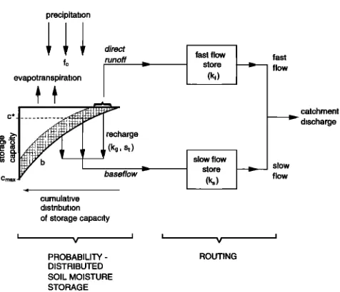 Figure 1. Structure of the Probability-Distributed Model (PDM). 