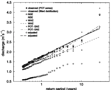 Figure 3. Observed and computed flood frequency data for the Tanllwyth catchment. 