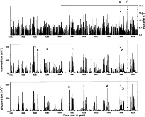 Figure 6. Time series showing observed rainfall, observed flow, and simulated flow data for the Mellte catchment