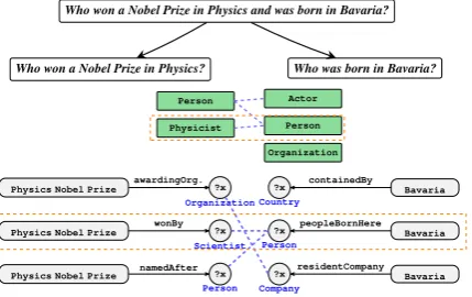 Figure 1: A toy example showing how TIPI works.Top: Decompose question. Middle: Determinecompatible types among answer types of the twosub-questions