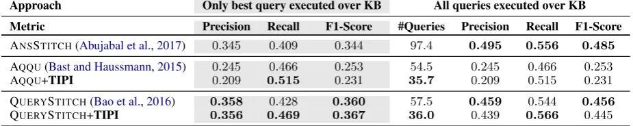 Table 3: Answering performance on 150 compositional questions from Abujabal et al. (2017)
