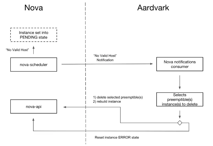 Figure 1. The Aardvark service workﬂow