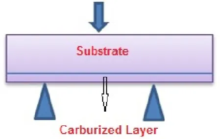 Fig.1: Schematic figure of three points bending test. 