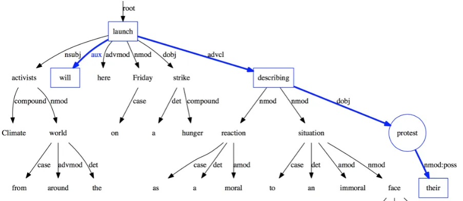 Figure 1: The dependency parse tree for the example (1). The blue and bold edges show the extracteddependency chain for the target event “protest” (in circle).