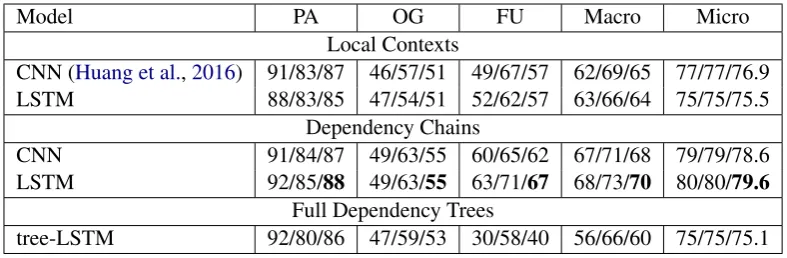 Table 2: Temporal Status Label Distribution